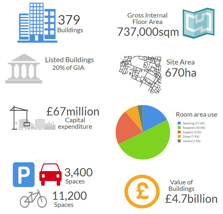 Infographic of the estates facts and figures. Full text in body of the webpage.
