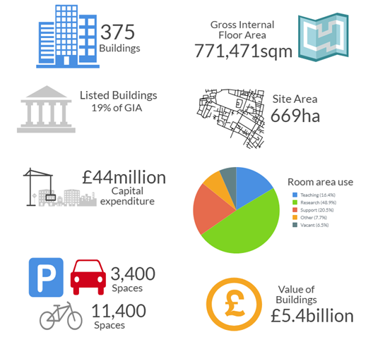 Infographic of the estates facts and figures. Full text in body of the webpage.