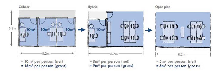 Diagram of different office room layouts: cellular, hybrid and open plan