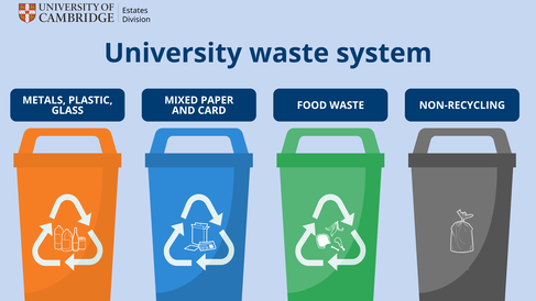 "University waste system" with four different bins for different types of waste displayed underneath
