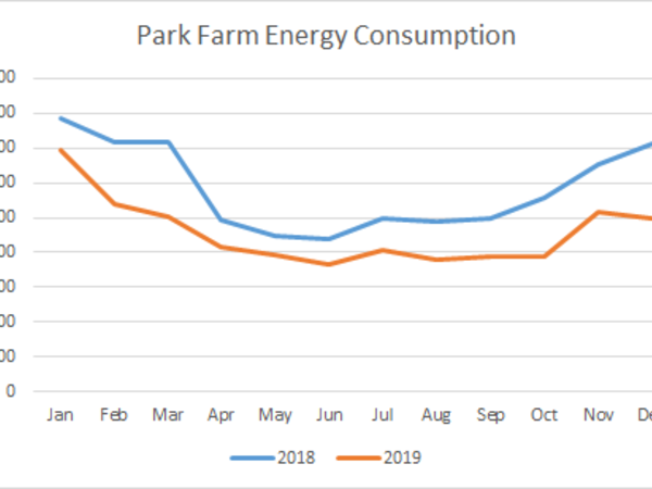 Chart demonstrating the energy savings at Park Farm